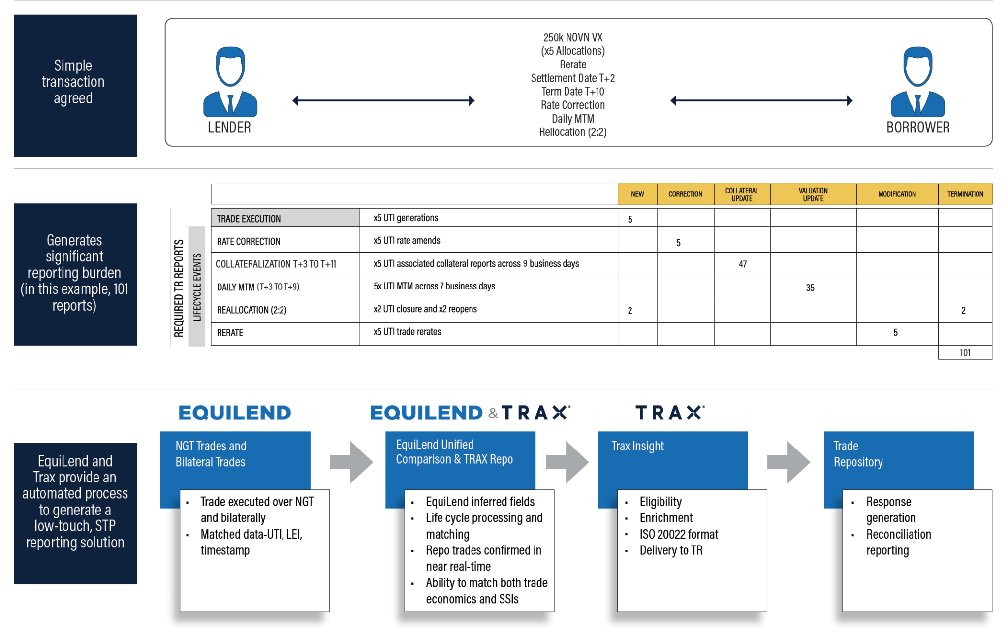 SAMPLE SECURITIES LENDING REPORTING SCENARIO