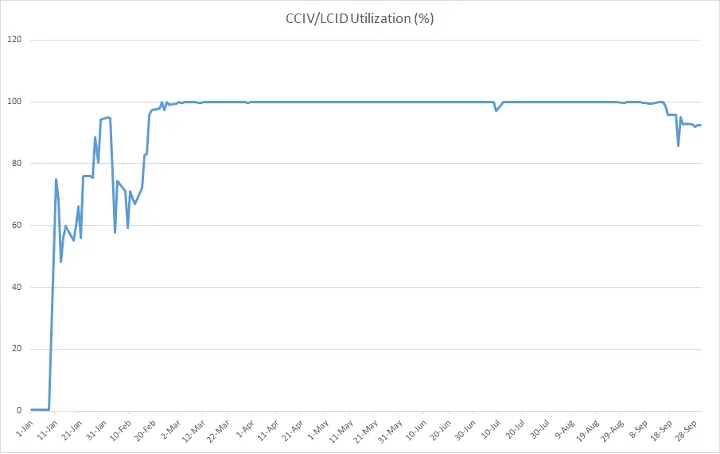 Graph detailing Utilization